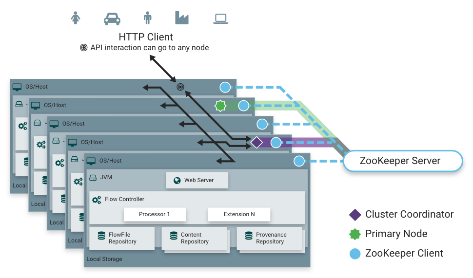 Cluster HTTP Access