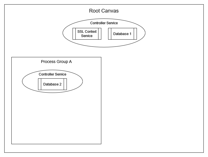 Controller Service Example 1