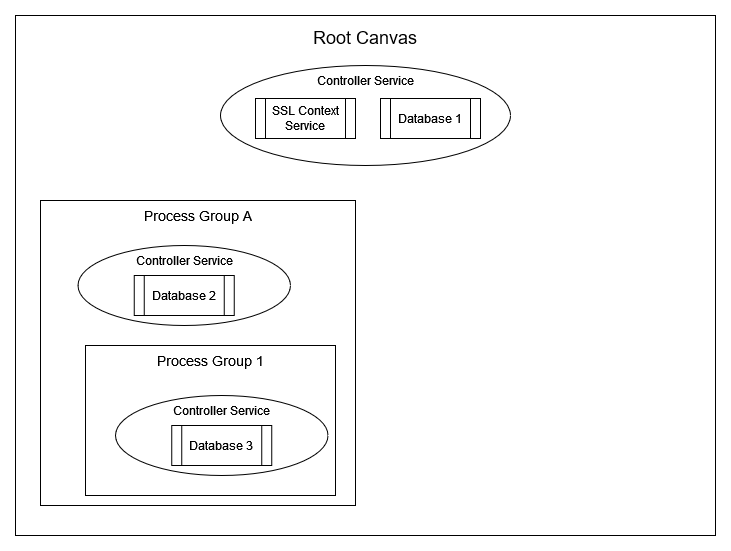 Controller Service Example 2