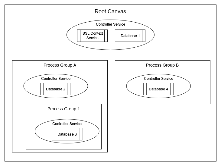 Controller Service Example 3