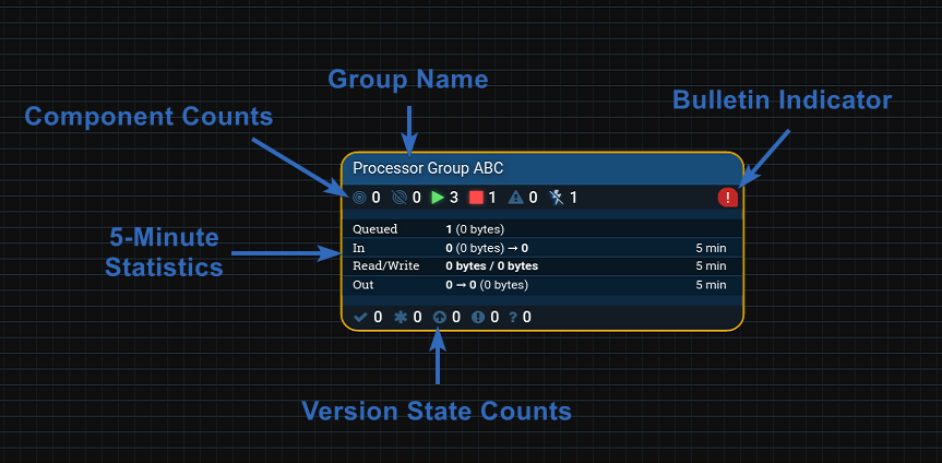 Anatomy of a Process Group
