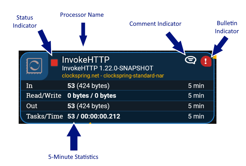 Anatomy of a Processor
