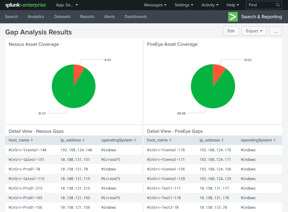 Dashboard showing a comparison of deployment coverage of two different security tools
